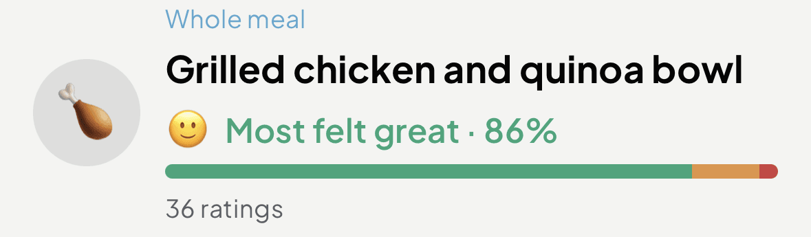 Bazu community: Grilled chicken and quinoa bowl, most felt great, 86% of 36 ratings
